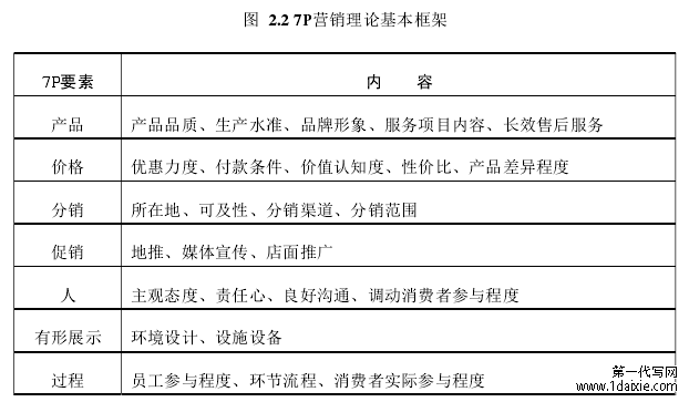 图  2.2 7P营销理论基本框架