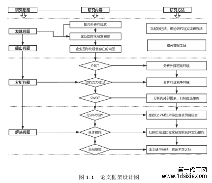 图 1.1 论文框架设计图