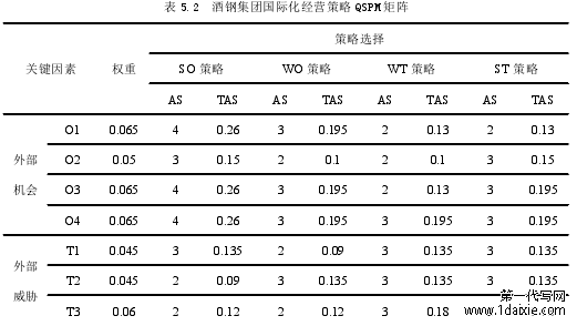 表 5.2 酒钢集团国际化经营策略 QSPM 矩阵