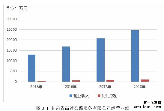 图 3-1 甘肃省高速公路服务有限公司经营业绩