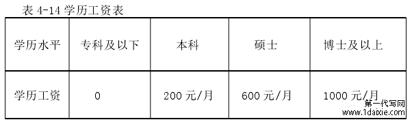 表 4-14 学历工资表