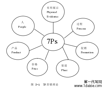 图 2-1 7P 营销理论