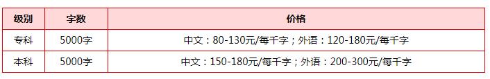 淘宝5000字土建职称论文多少钱?