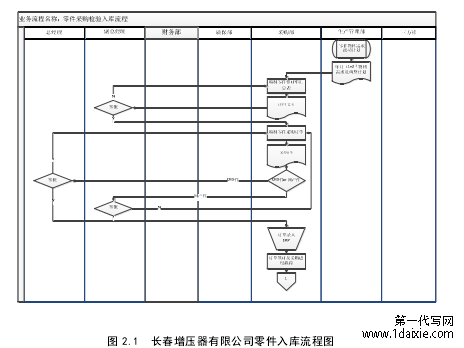 图 2.1 长春增压器有限公司零件入库流程图
