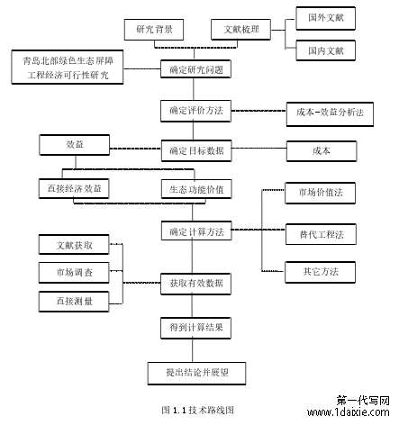 图 1.1 技术路线图