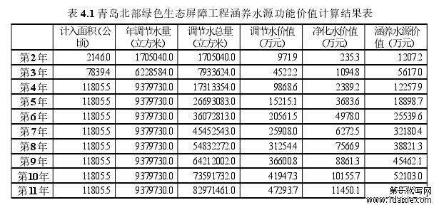 表 4.1 青岛北部绿色生态屏障工程涵养水源功能价值计算结果表