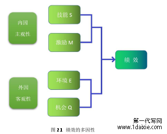 图 2.1 绩效的多因性