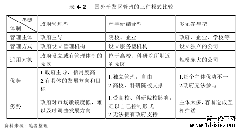 表 4- 2 国外开发区管理的三种模式比较