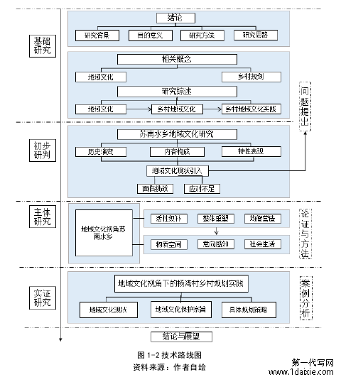 图 1-2 技术路线图