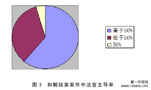 图 3 和解结案案件中法官主导率