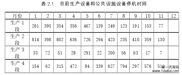 表 2.1 目前生产设备和公共设施设备停机时间