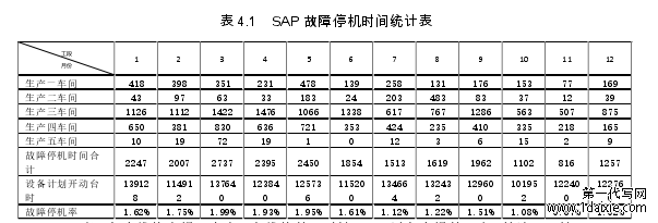 表 4.1   SAP 故障停机时间统计表