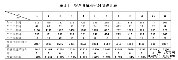 表 4.1 SAP 故障停机时间统计表