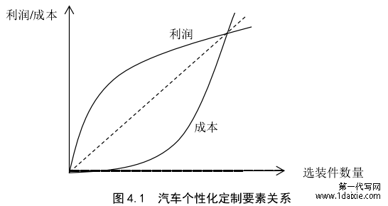 图 4.1 汽车个性化定制要素关系