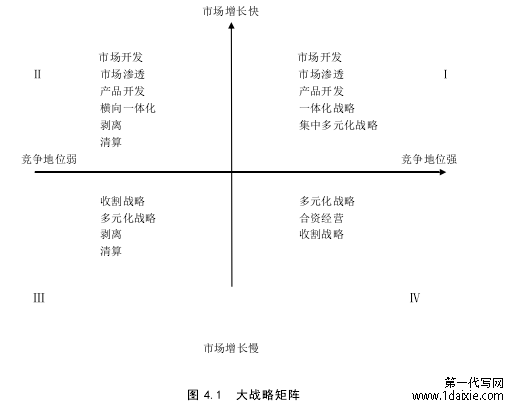 图 4.1  大战略矩阵