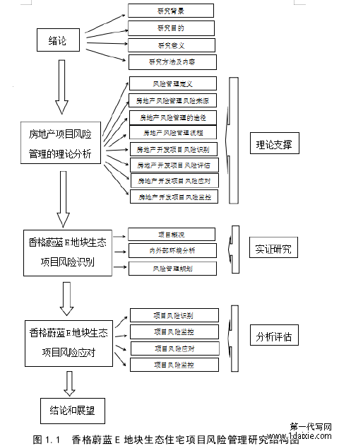 图 1.1 香格蔚蓝 E 地块生态住宅项目风险管理研究结构图