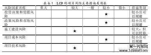 表 6.1 LCP 的项目风险主要措施类别表