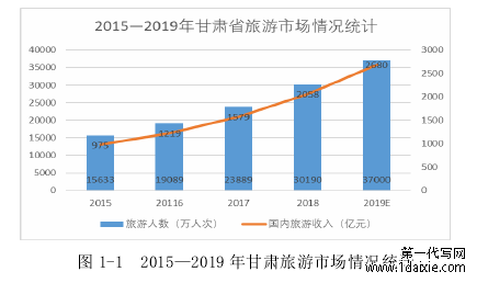 图 1-1  2015—2019 年甘肃旅游市场情况统计