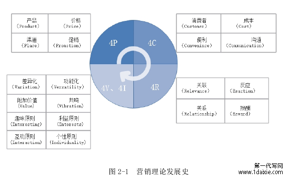 图 2-1  营销理论发展史