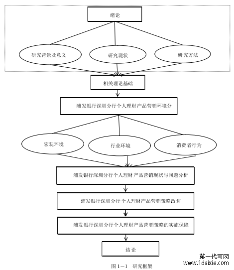 图 1-1 研究框架