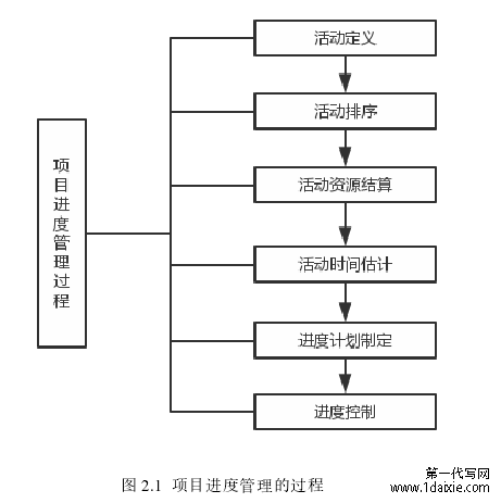 图 2.1 项目进度管理的过程