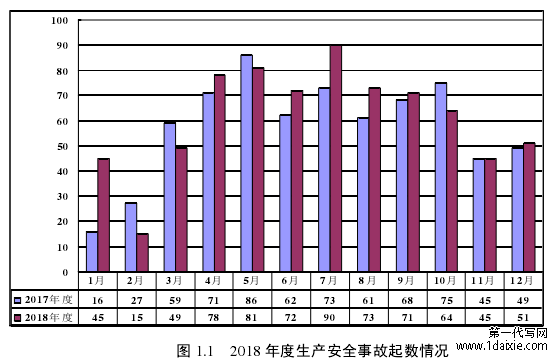 图 1.1   2018 年度生产安全事故起数情况