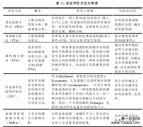 表 2.1 安全评价方法分类表