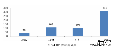 图 5-4 HC 供应商分类