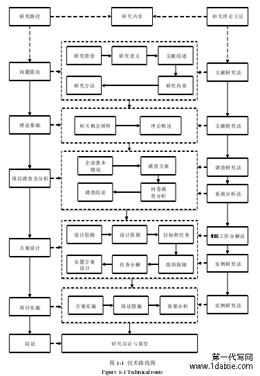 图 1-1 技术路线图