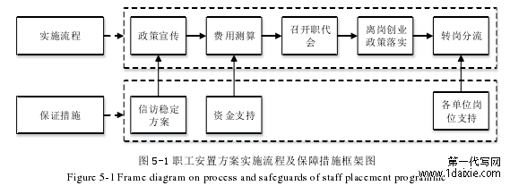 图 5-1 职工安置方案实施流程及保障措施框架图