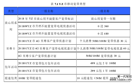 表 7.1 YZ 市移动宽带类型