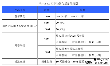 表 7.2 YZ 市移动优化后宽带类型