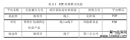 表 2-1 P2P 经典模式比较