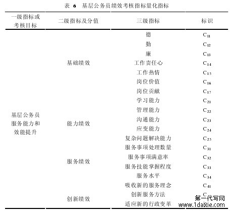 表  6   基层公务员绩效考核指标量化指标