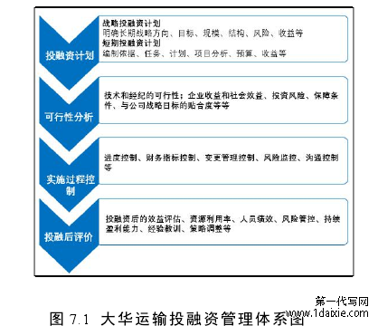 图 7.1 大华运输投融资管理体系图