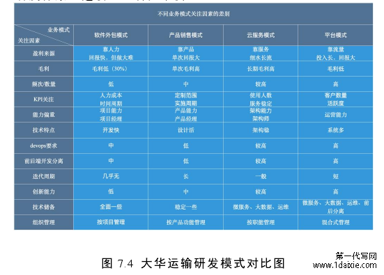 图 7.4 大华运输研发模式对比图