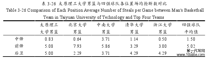 表 3-26 太原理工大学男篮与四强球队各位置场均抢断数对比