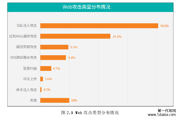 图 2.9 Web 攻击类型分布情况