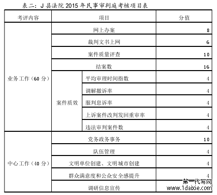 表二：J 县法院 2015 年民事审判庭考核项目表