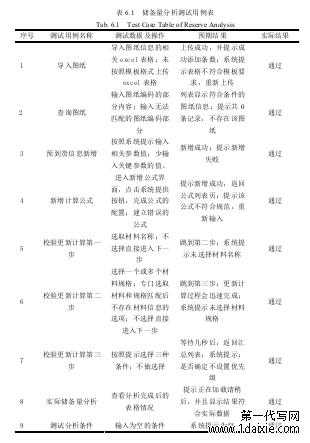 表 6.1 储备量分析测试用例表