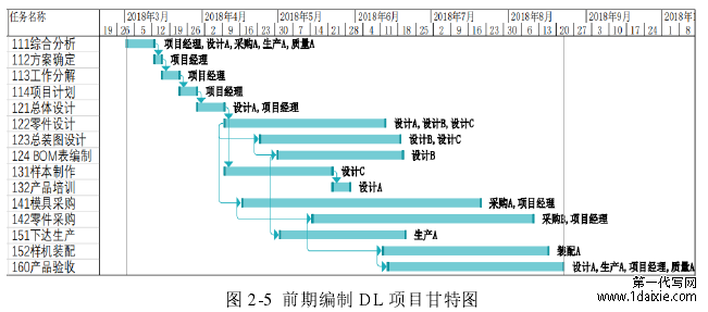 图 2-5 前期编制 DL 项目甘特图