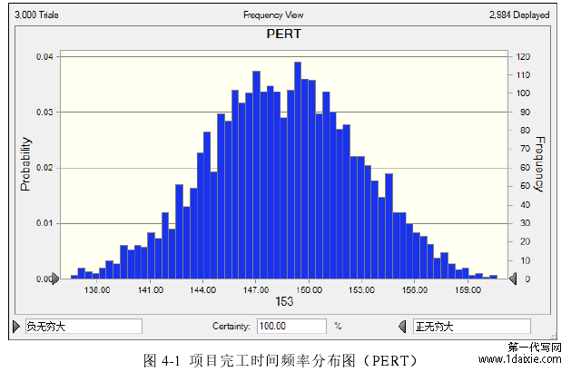 图 4-1 项目完工时间频率分布图(PERT)