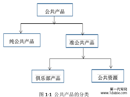 图 1-1 公共产品的分类