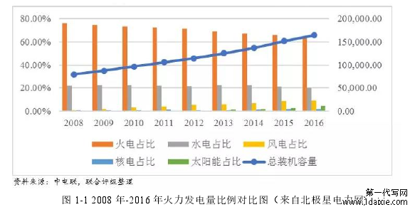 图 1-1 2008 年-2016 年火力发电量比例对比图(来自北极星电力网)