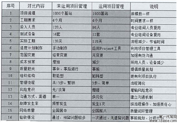 表 5.1 QH 移动在项目开展的对比表(使用项目管理与没有使用项目管理)