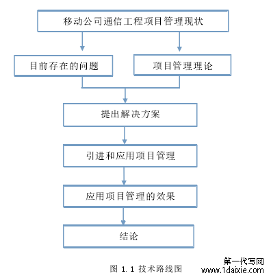 图 1.1 技术路线图