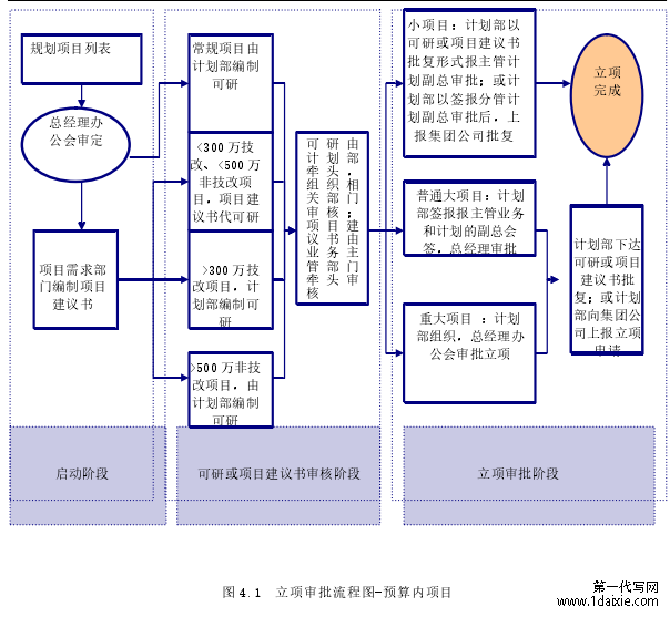 图 4.1  立项审批流程图-预算内项目