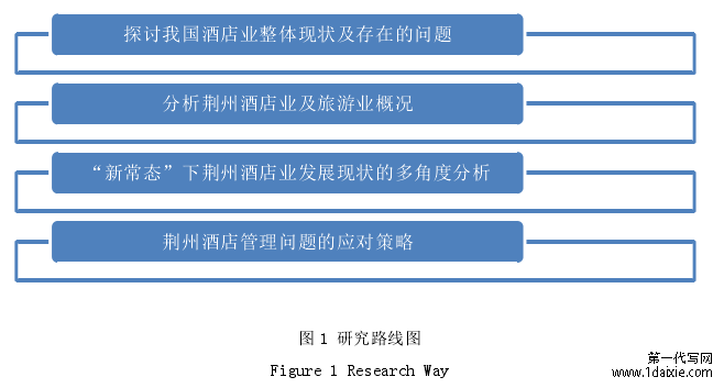 图 1 研究路线图