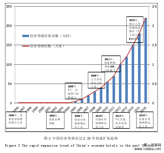 图 2 中国经济型酒店过去 20 年快速扩张趋势