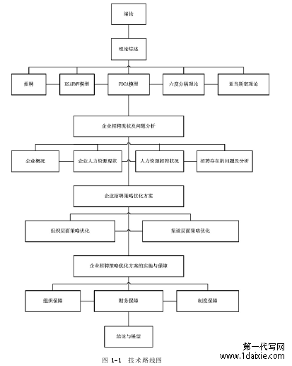 图 1-1  技术路线图